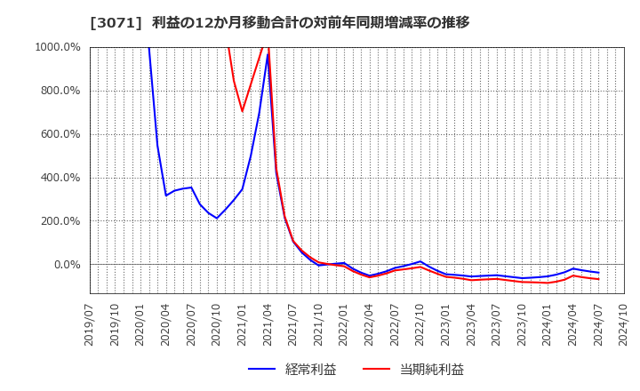 3071 (株)ストリーム: 利益の12か月移動合計の対前年同期増減率の推移