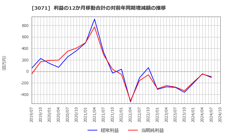 3071 (株)ストリーム: 利益の12か月移動合計の対前年同期増減額の推移