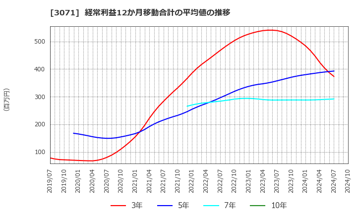 3071 (株)ストリーム: 経常利益12か月移動合計の平均値の推移