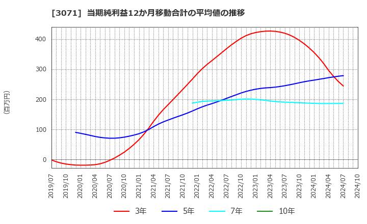 3071 (株)ストリーム: 当期純利益12か月移動合計の平均値の推移