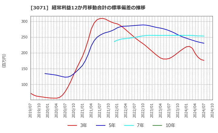 3071 (株)ストリーム: 経常利益12か月移動合計の標準偏差の推移