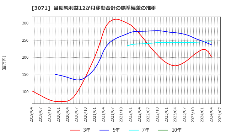 3071 (株)ストリーム: 当期純利益12か月移動合計の標準偏差の推移