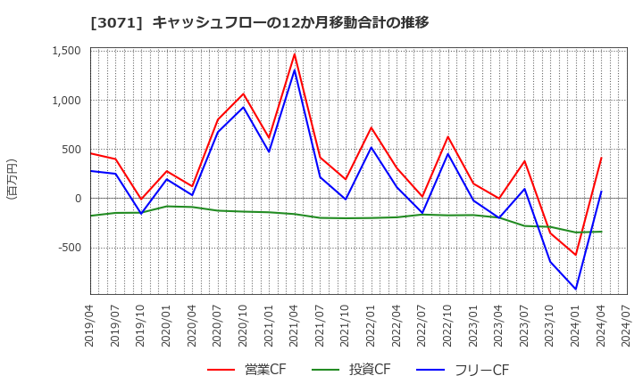 3071 (株)ストリーム: キャッシュフローの12か月移動合計の推移