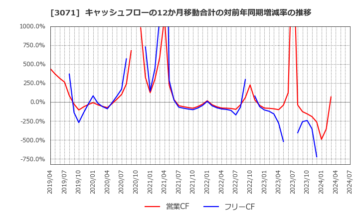 3071 (株)ストリーム: キャッシュフローの12か月移動合計の対前年同期増減率の推移