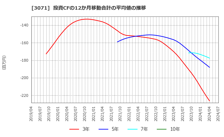 3071 (株)ストリーム: 投資CFの12か月移動合計の平均値の推移