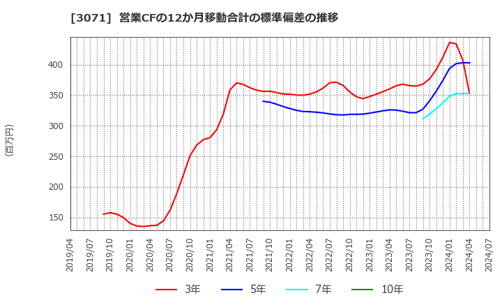 3071 (株)ストリーム: 営業CFの12か月移動合計の標準偏差の推移