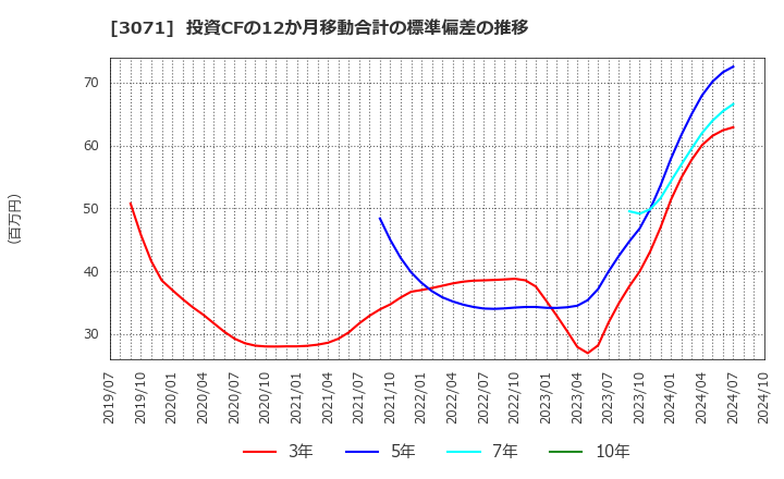 3071 (株)ストリーム: 投資CFの12か月移動合計の標準偏差の推移