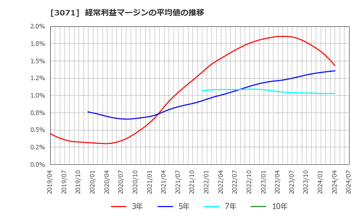 3071 (株)ストリーム: 経常利益マージンの平均値の推移