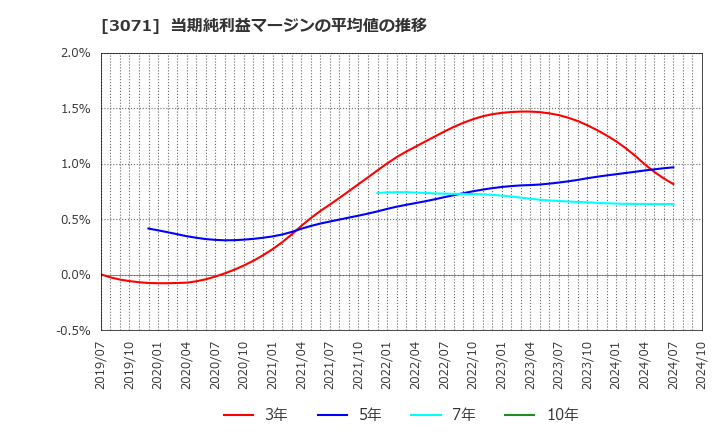 3071 (株)ストリーム: 当期純利益マージンの平均値の推移