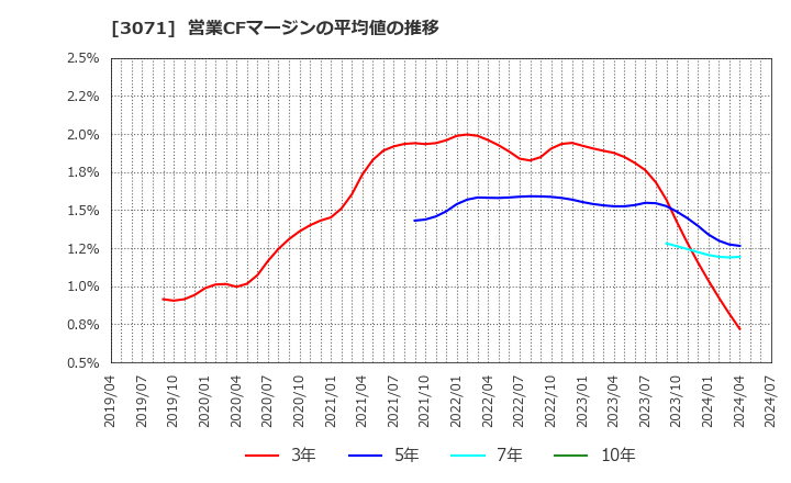 3071 (株)ストリーム: 営業CFマージンの平均値の推移