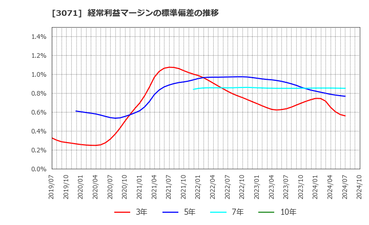 3071 (株)ストリーム: 経常利益マージンの標準偏差の推移