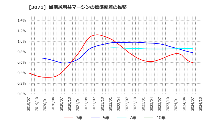 3071 (株)ストリーム: 当期純利益マージンの標準偏差の推移