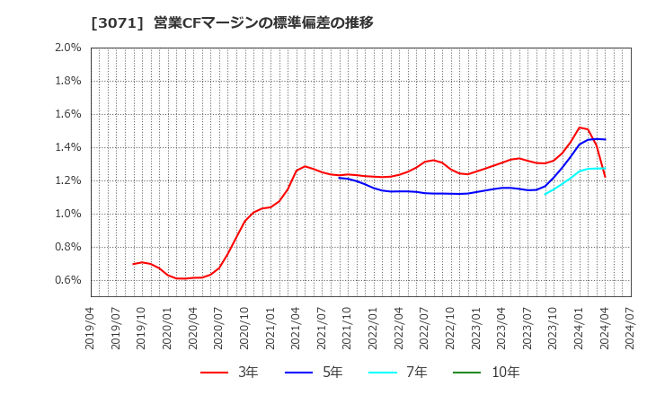 3071 (株)ストリーム: 営業CFマージンの標準偏差の推移