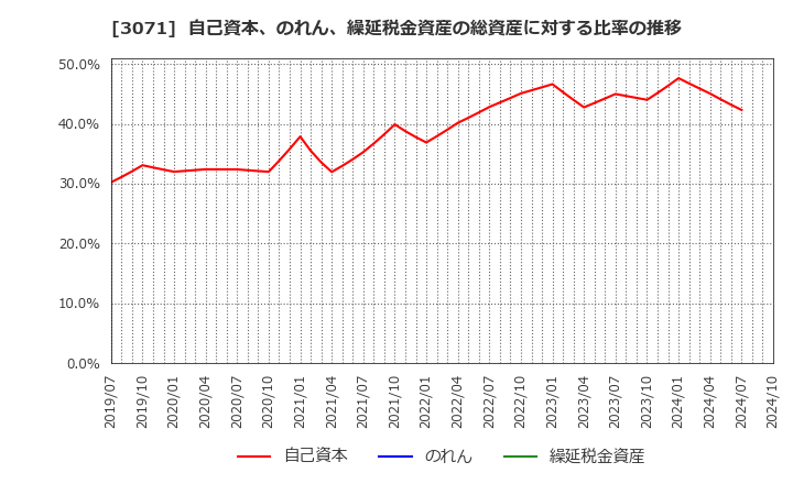 3071 (株)ストリーム: 自己資本、のれん、繰延税金資産の総資産に対する比率の推移