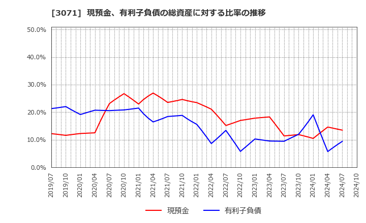 3071 (株)ストリーム: 現預金、有利子負債の総資産に対する比率の推移