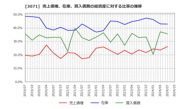 3071 (株)ストリーム: 売上債権、在庫、買入債務の総資産に対する比率の推移