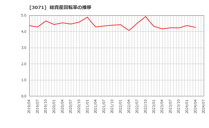 3071 (株)ストリーム: 総資産回転率の推移