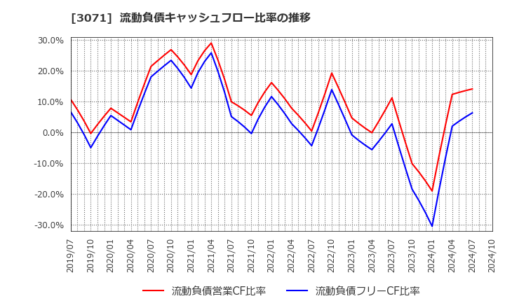 3071 (株)ストリーム: 流動負債キャッシュフロー比率の推移