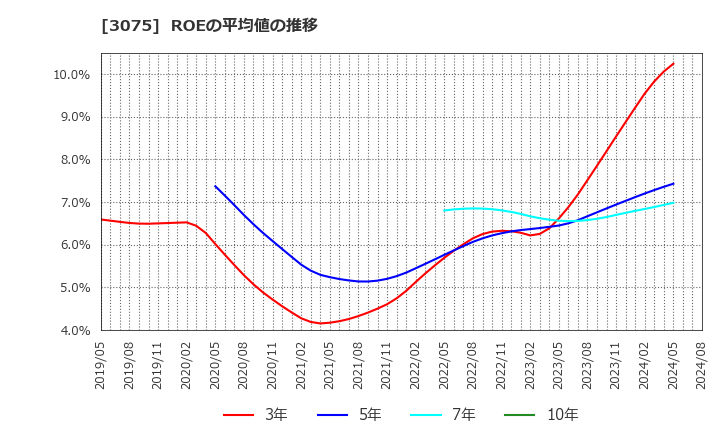 3075 (株)銚子丸: ROEの平均値の推移