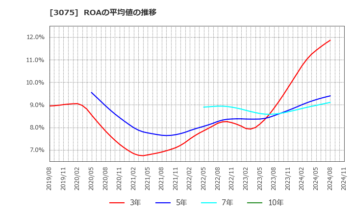 3075 (株)銚子丸: ROAの平均値の推移