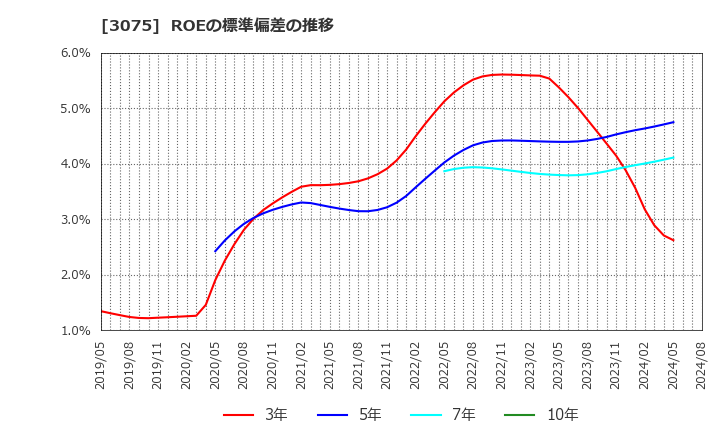 3075 (株)銚子丸: ROEの標準偏差の推移