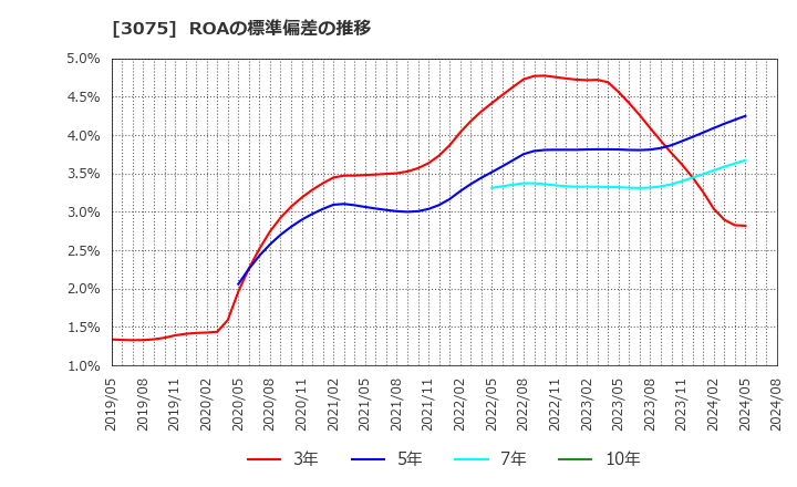 3075 (株)銚子丸: ROAの標準偏差の推移