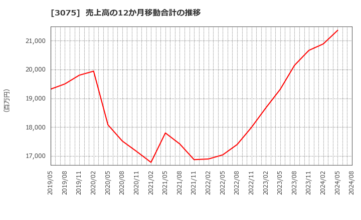 3075 (株)銚子丸: 売上高の12か月移動合計の推移