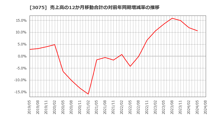 3075 (株)銚子丸: 売上高の12か月移動合計の対前年同期増減率の推移