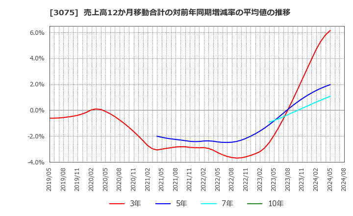 3075 (株)銚子丸: 売上高12か月移動合計の対前年同期増減率の平均値の推移