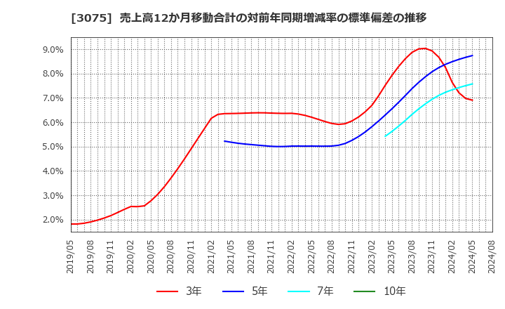 3075 (株)銚子丸: 売上高12か月移動合計の対前年同期増減率の標準偏差の推移