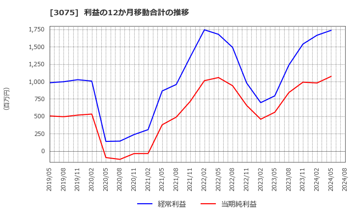 3075 (株)銚子丸: 利益の12か月移動合計の推移