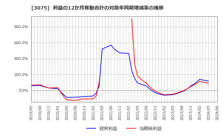 3075 (株)銚子丸: 利益の12か月移動合計の対前年同期増減率の推移