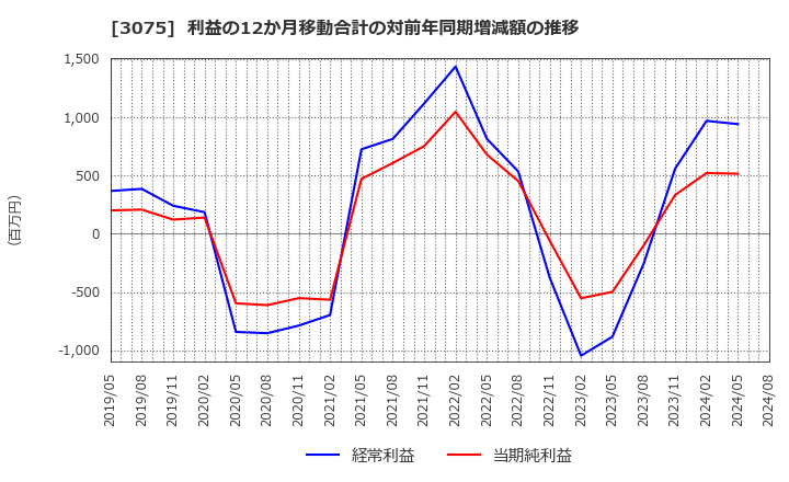 3075 (株)銚子丸: 利益の12か月移動合計の対前年同期増減額の推移