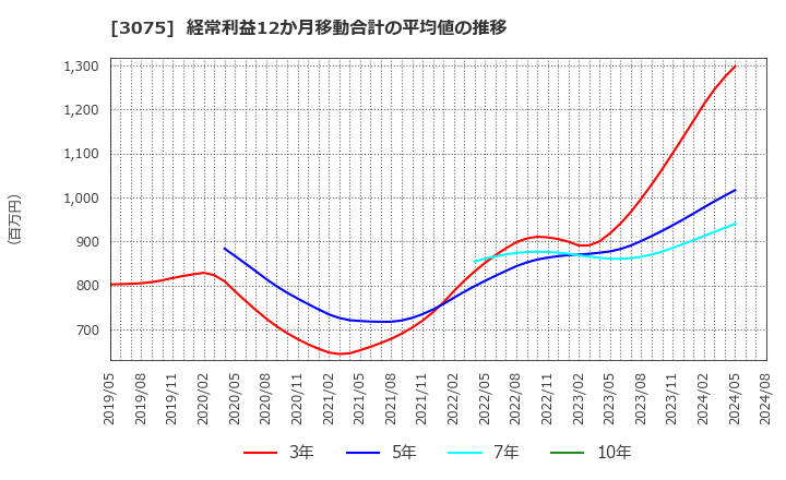 3075 (株)銚子丸: 経常利益12か月移動合計の平均値の推移