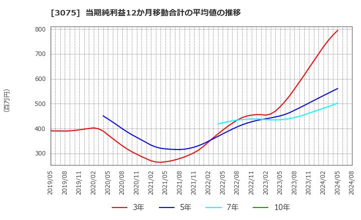 3075 (株)銚子丸: 当期純利益12か月移動合計の平均値の推移