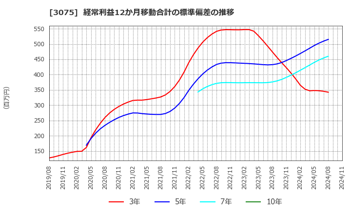 3075 (株)銚子丸: 経常利益12か月移動合計の標準偏差の推移