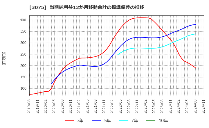 3075 (株)銚子丸: 当期純利益12か月移動合計の標準偏差の推移