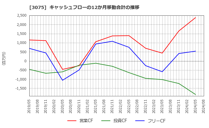 3075 (株)銚子丸: キャッシュフローの12か月移動合計の推移