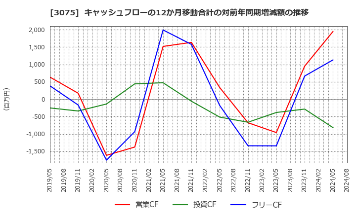 3075 (株)銚子丸: キャッシュフローの12か月移動合計の対前年同期増減額の推移