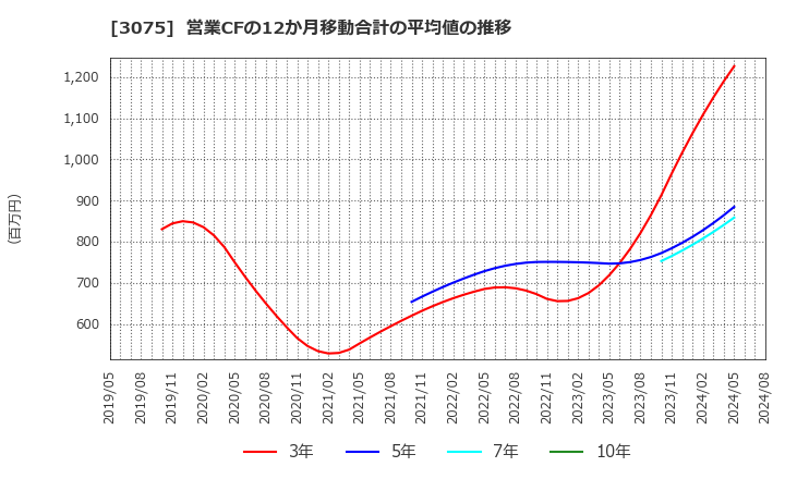 3075 (株)銚子丸: 営業CFの12か月移動合計の平均値の推移