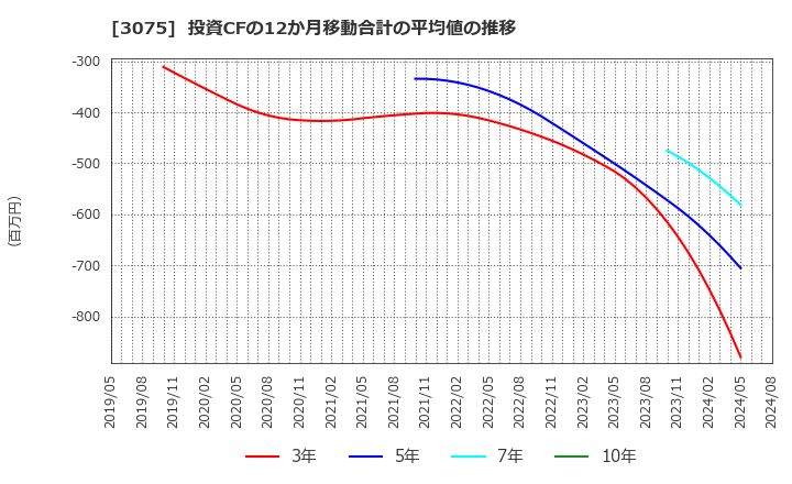 3075 (株)銚子丸: 投資CFの12か月移動合計の平均値の推移