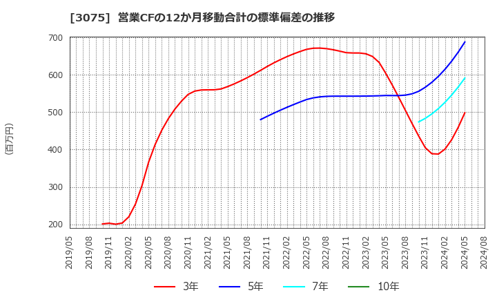 3075 (株)銚子丸: 営業CFの12か月移動合計の標準偏差の推移