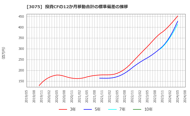 3075 (株)銚子丸: 投資CFの12か月移動合計の標準偏差の推移