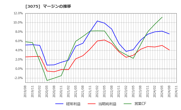 3075 (株)銚子丸: マージンの推移