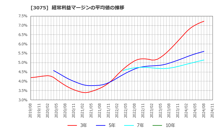 3075 (株)銚子丸: 経常利益マージンの平均値の推移