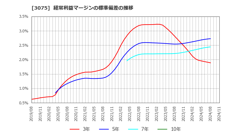 3075 (株)銚子丸: 経常利益マージンの標準偏差の推移