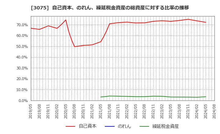 3075 (株)銚子丸: 自己資本、のれん、繰延税金資産の総資産に対する比率の推移