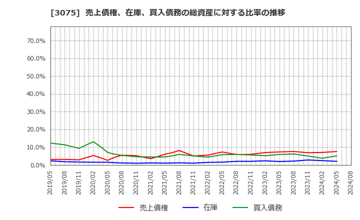 3075 (株)銚子丸: 売上債権、在庫、買入債務の総資産に対する比率の推移