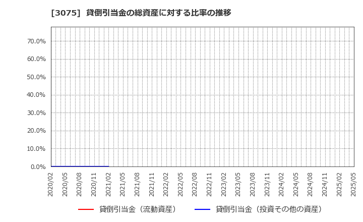 3075 (株)銚子丸: 貸倒引当金の総資産に対する比率の推移