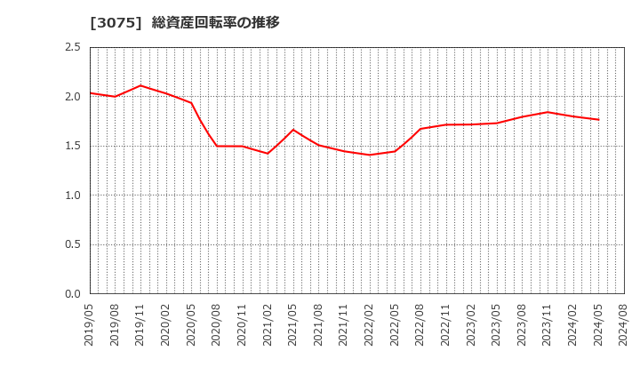 3075 (株)銚子丸: 総資産回転率の推移